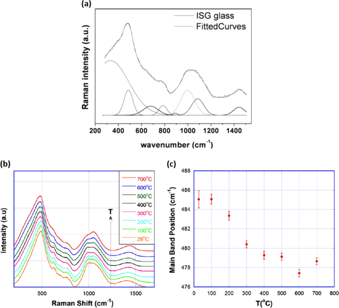 Physical And Optical Properties Of The International Simple Glass Npj Materials Degradation