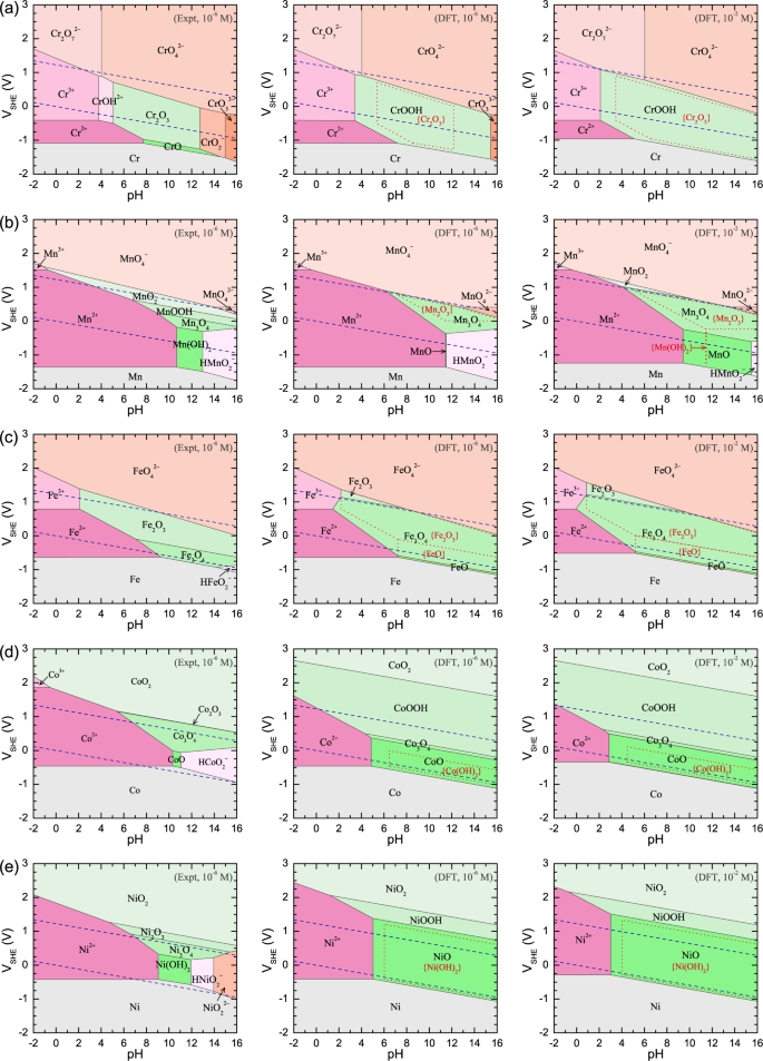 Reliable Electrochemical Phase Diagrams Of Magnetic Transition Metals And Related Compounds From High Throughput Ab Initio Calculations Npj Materials Degradation