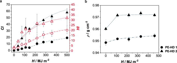 Photo Oxidation Of Pe Hd Affecting Polymer Fuel Interaction And Bacterial Attachment Npj Materials Degradation