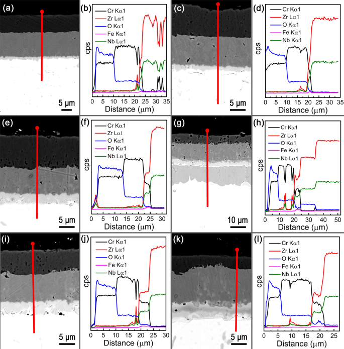 Oxidation Behavior Of Cr Coated Zirconium Alloy Cladding In High Temperature Steam Above 1200 C Npj Materials Degradation