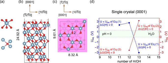 Substitutional Adsorptions Of Chloride At Grain Boundary Sites On Hydroxylated Alumina Surfaces Initialize Localized Corrosion Npj Materials Degradation