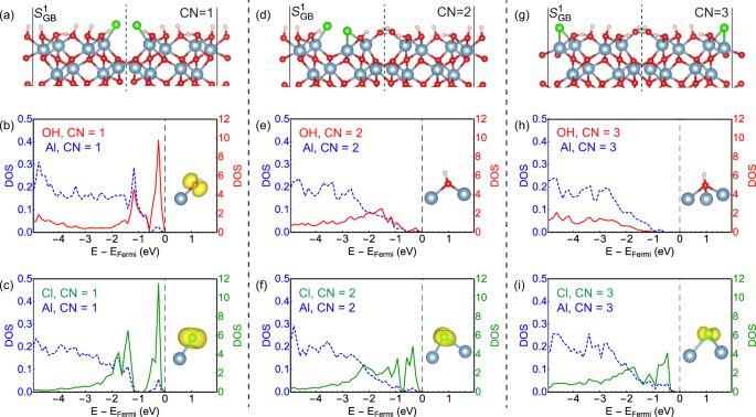 Substitutional Adsorptions Of Chloride At Grain Boundary Sites On Hydroxylated Alumina Surfaces Initialize Localized Corrosion Npj Materials Degradation