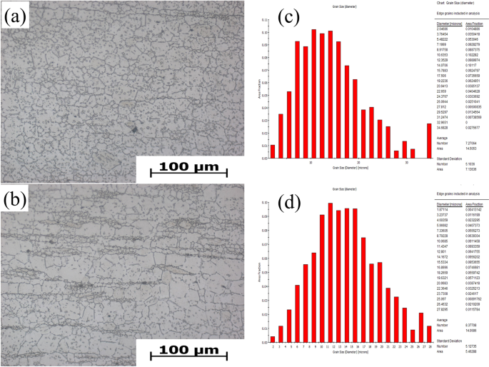 Fig. 1: Microstructureand grain size of different surfaces.
