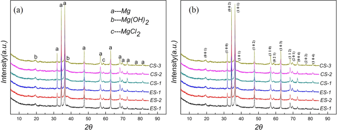 Fig. 4: XRD microanalysis of corrosion products.