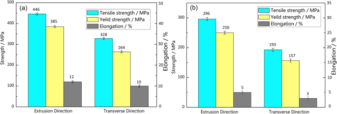 Fig. 6: The mechanical property of the EW75 alloys.