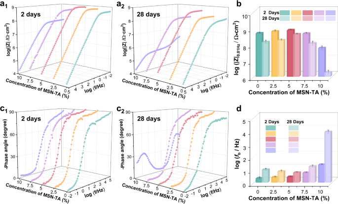 Fig. 3: EIS measurements for intact coatings containing different amounts of MSN-TA nanocontainers.