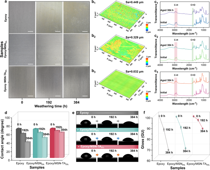 Fig. 5: Evolution of morphology, chemical structure, wettability and glossiness for different coatings during weathering test.
