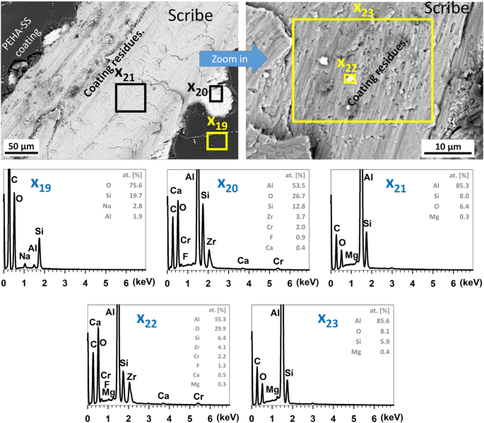 Fig. 12: Circular backscatter electron (CBS) SEM images of the scribe made at the Zr-CrCC+polyacrylic/siloxane-silica-coated AlSi7Mg0.3 sample taken after two days of exposure in the salt spray chamber.