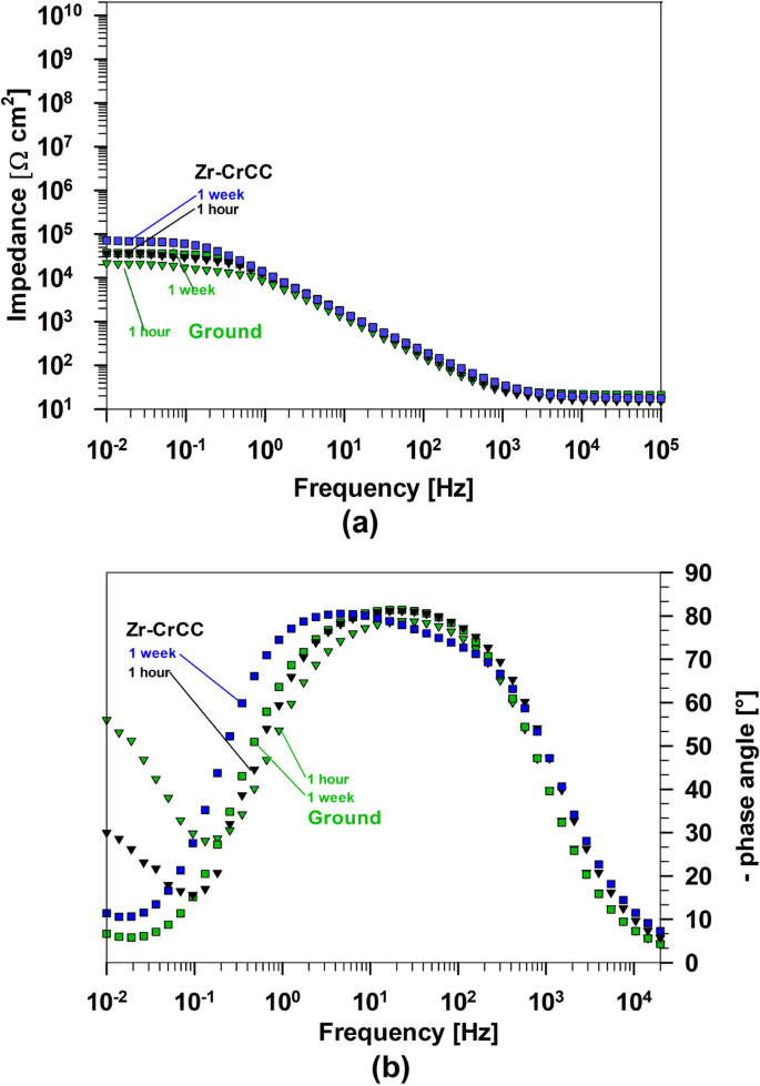 Fig. 3: EIS results for non-coated and Zr-CrCC-coated AlSi7Mg0.3 samples.