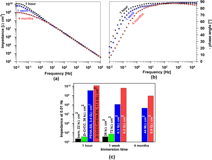 Fig. 9: EIS results for Zr-CrCC+PEHA-SS-coated AlSi7Mg0.3 samples.
