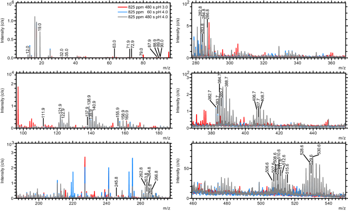 Fig. 1: Mass spectra (negative polarity) in the m/z range 0−540 measured on ZrCCs prepared on cold rolled steel at three combinations of bath parameters as indicated in the legend.