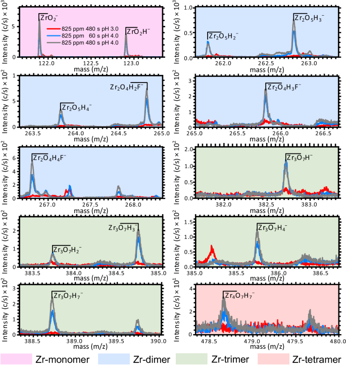 Fig. 2: ToF-SIMS negative ion spectra of ZrCCs prepared at various combinations of bath parameters on cold rolled steel.