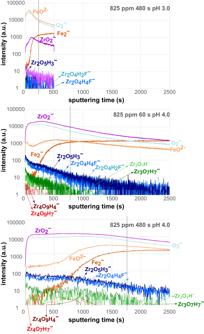 Fig. 3: ToF-SIMS depth profiles of selected Zr and Fe fragments of ZrCCs prepared using three combinations of bath parameters.
