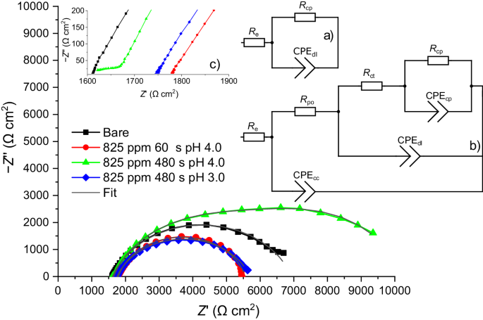 Fig. 4: EIS spectra measured in simulated acid rain (pH ≈ 5) on ZrCCs prepared on cold-rolled steel at three combinations of bath parameters.