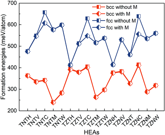 Exploring high corrosionresistant refractory highentropy alloy via a