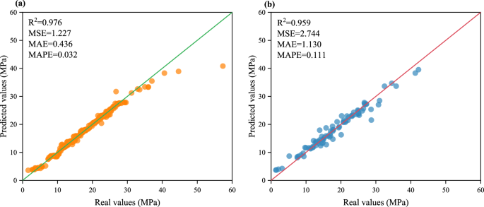 Fig. 5: Comparison of Stacking-KNN predicted values and real values.