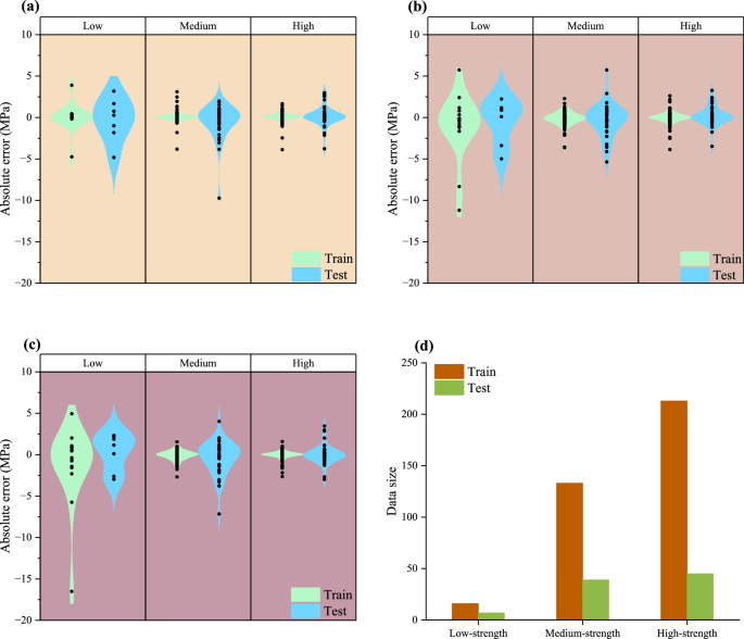 Fig. 6: Prediction errors of three stacking models across pipelines with varying material strengths.
