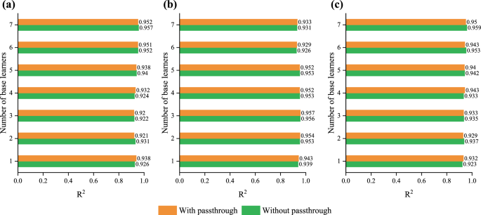 Fig. 7: Passthrough method performance across various meta-learners and base learner quantities.