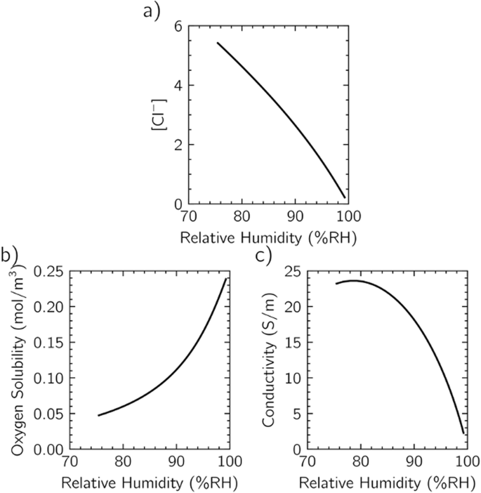 Fig. 10: Expected electrolyte properties for deliquesced NaCl in equilibrium with air at 25 °C calculated using OLI modeling software.