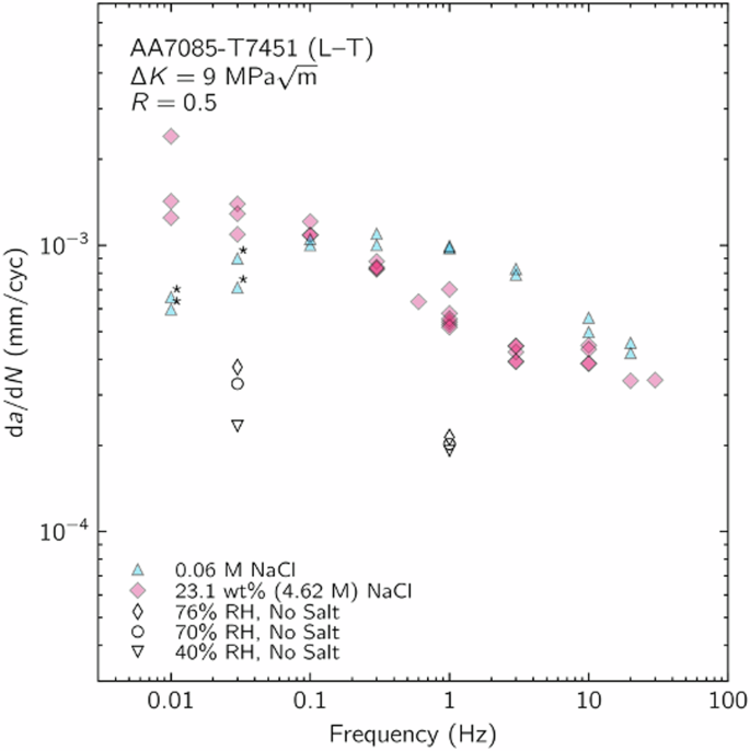 The effect of variable humidity on corrosion fatigue of AA7085-T7451 with surface salt deposits | npj Materials Degradation the-effect-of-variable-humidity-on-corrosion-fatigue-of-aa7085-t7451-with-surface-salt-deposits-npj-materials-degradation