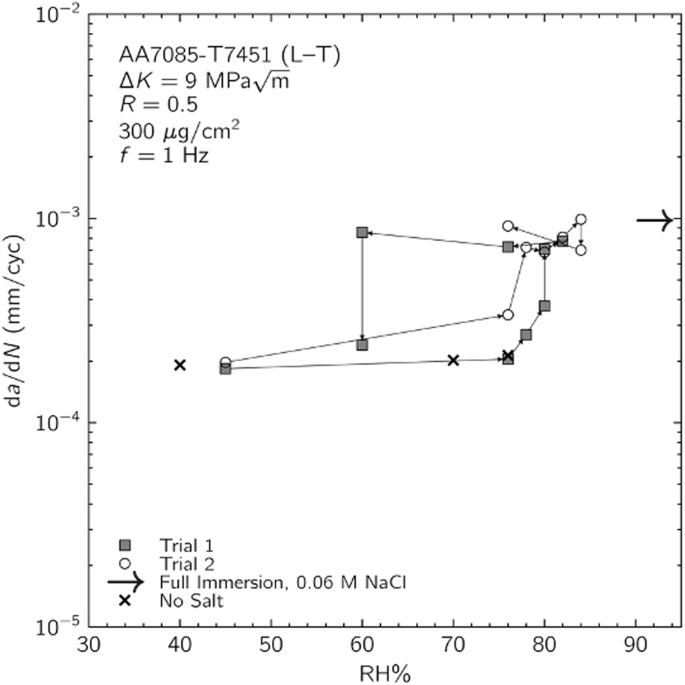 Fig. 2: Fatigue crack growth kinetics as a function of RH for AA7085-T7451 loaded at a ΔK of 9 MPa√m and R of 0.5 with 300 μg/cm² of NaCl deposited on the surface and exposed to moist air of varied RH.