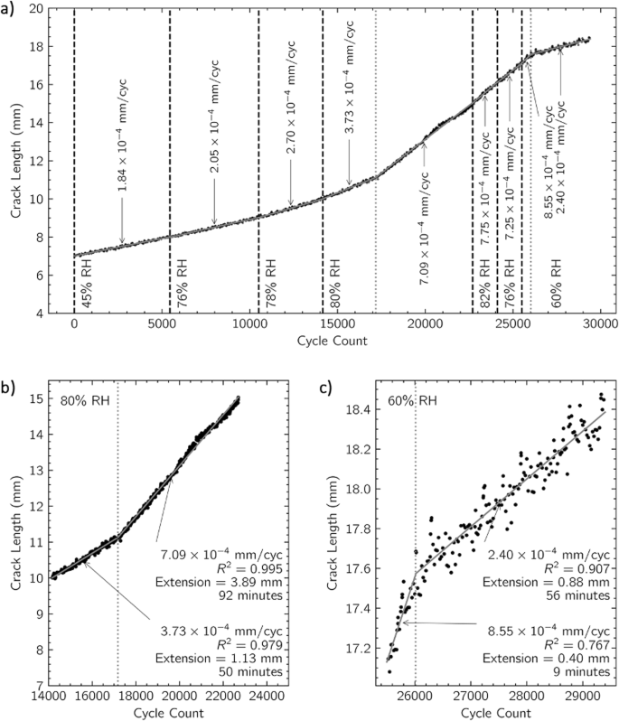 Fig. 3: Crack length as a function of cycle count from Trial 1 in Fig. 2.