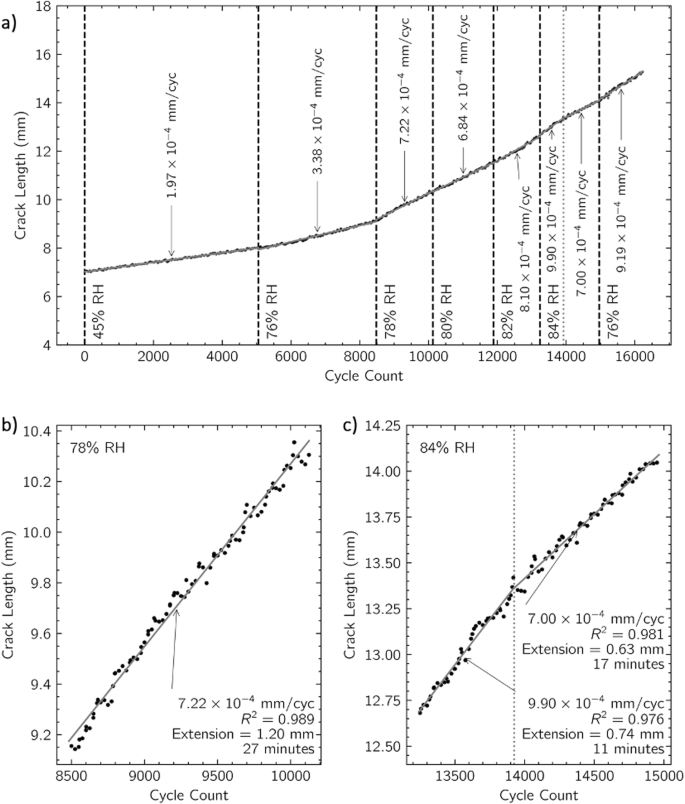 Fig. 4: Crack length as a function of cycle count from Trial 2 in Fig. 2.