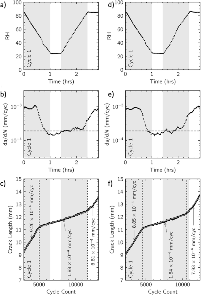 Fig. 5: Results for the humidity ramp rate testing using the slow ramp rate (60 minute ramp up and down with a 25 minute hold between).