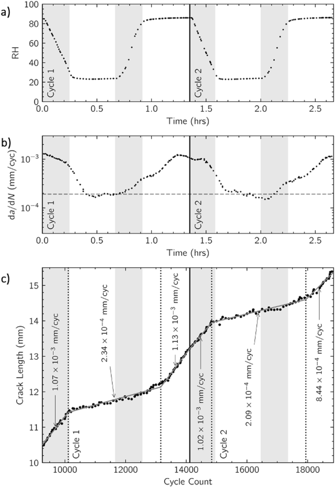 Fig. 6: Results for humidity ramp rate testing using the fast ramp rate (15 min ramps up and down with a 25 min hold between).