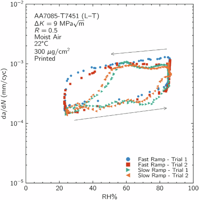 Fig. 7: Fatigue crack growth kinetics as a function of RH measured during humidity ramp rate testing using both a fast ramp rate (15 min ramp up and down with a 25 min hold between) and a slow ramp rate (60 min ramp up and down with a 25 min hold between).