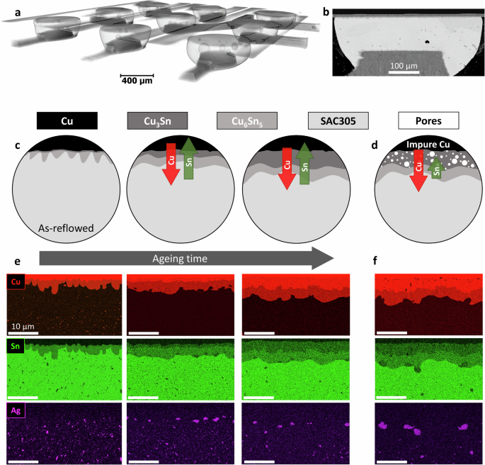 Sample overview, schematic IMC-layer growth and Kirkendall pore formation during ageing, as well as exemplary EDX mappings.