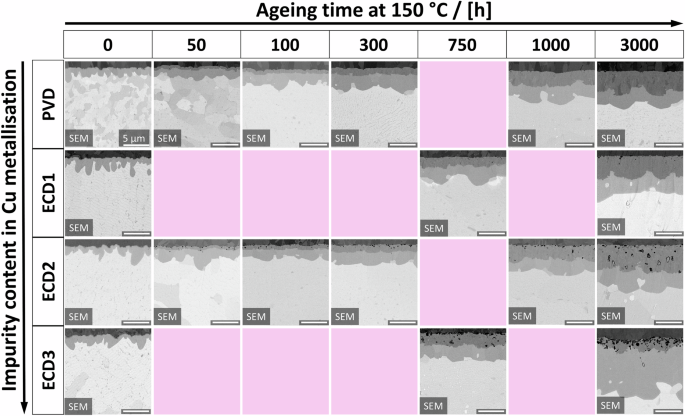 Interfacial Cu–SAC305 microstructure dependent on ageing time at 150 C and impurity content in the Cu metallisations.