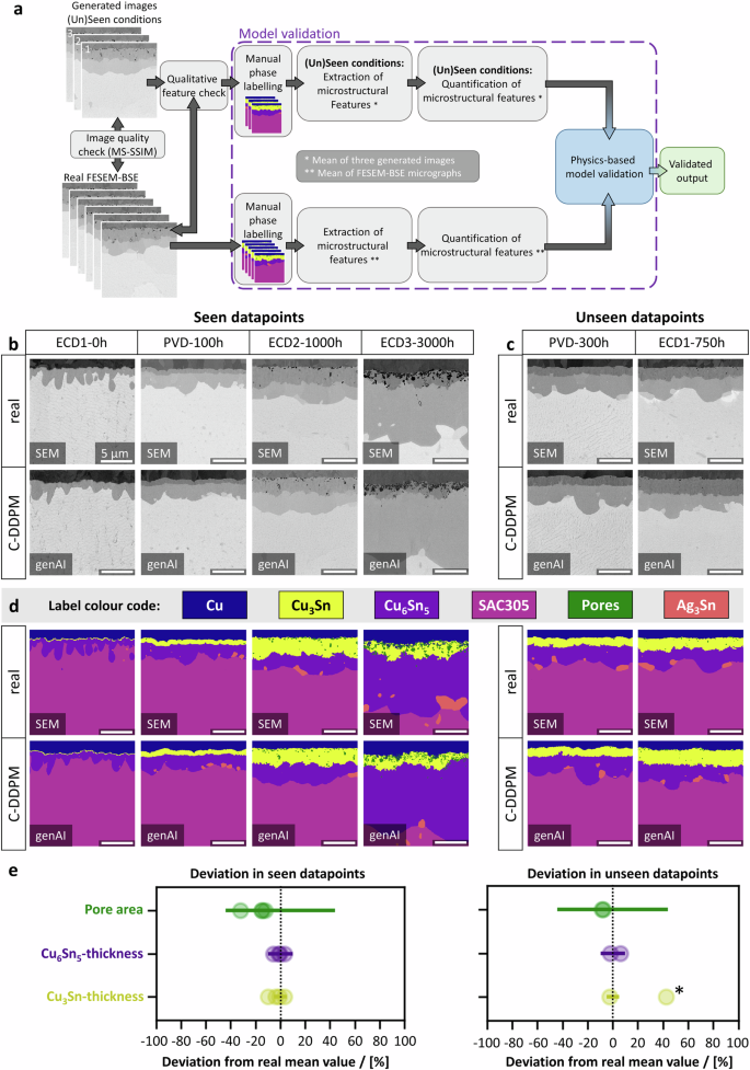 Model validation by generating images for seen and unseen conditions with the developed C-DDPM.