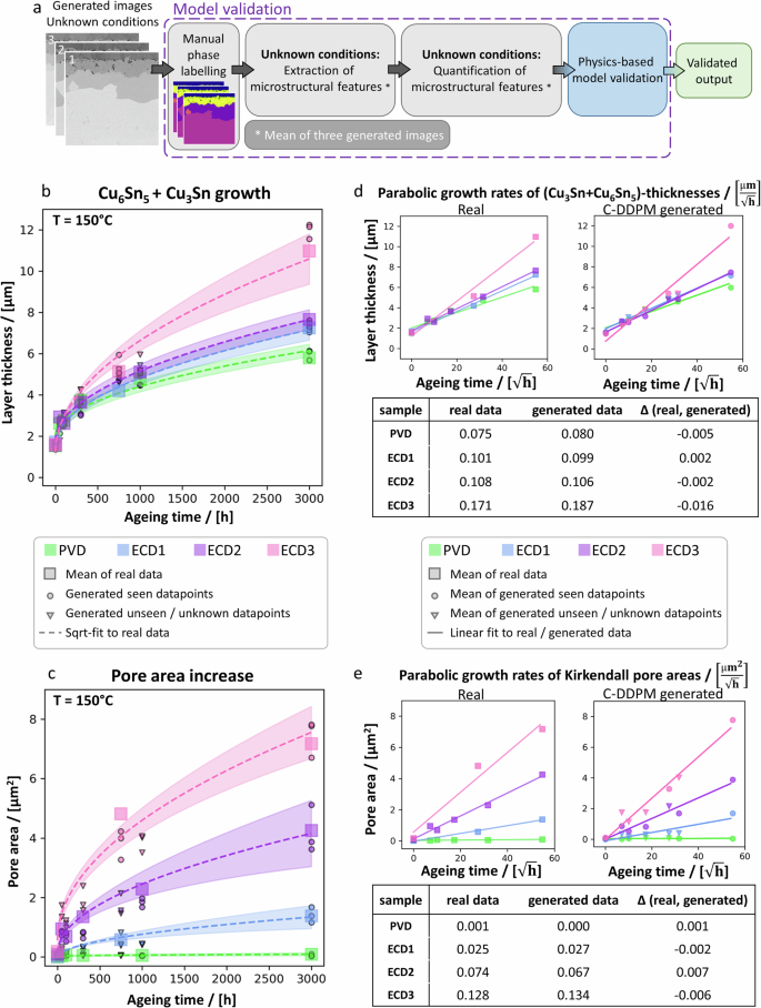 Quantitative model precision analysis of IMC-layer growth and Kirkendall pore area increase for real and generated images, comprising seen, unseen and unknown datapoints.