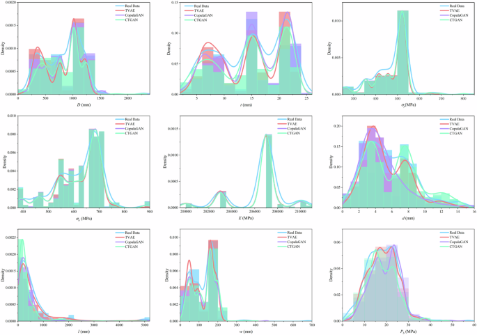 Fig. 1: Histograms of real and synthetic data.