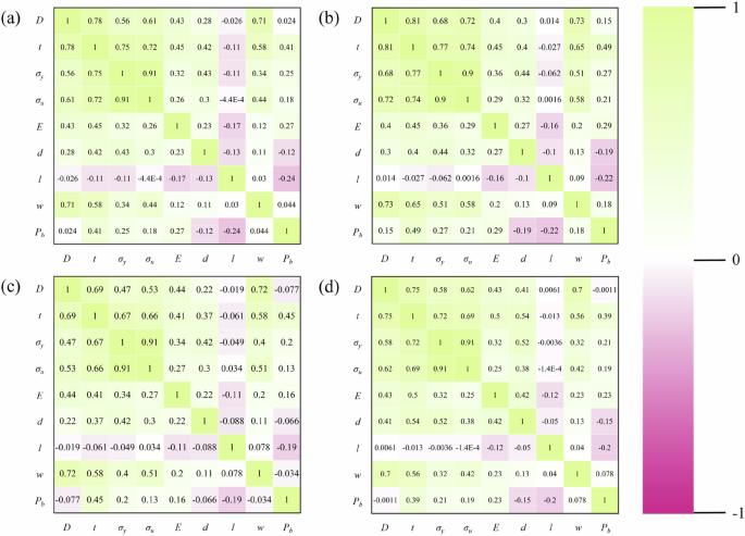 Fig. 2: Correlation coefficient matrix of real and synthetic data.