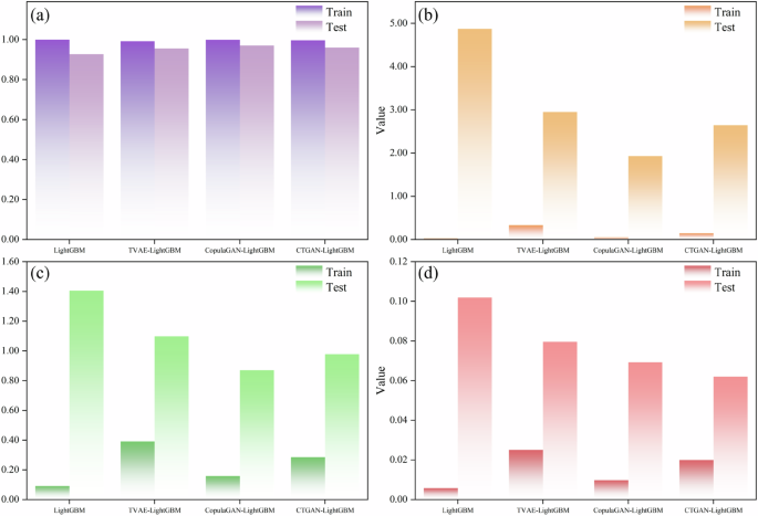 Fig. 3: LightGBM model performance on the training and testing datasets.