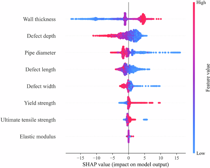 Fig. 5: Distribution of SHAP value of features.