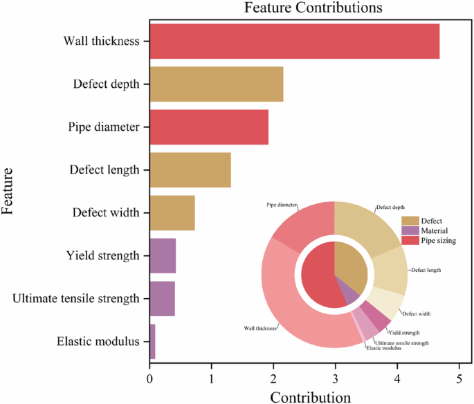 Fig. 6: Contribution analysis of features.