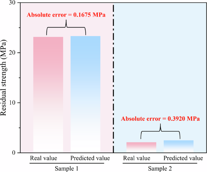 Fig. 8: The predicted values and errors of the samples.