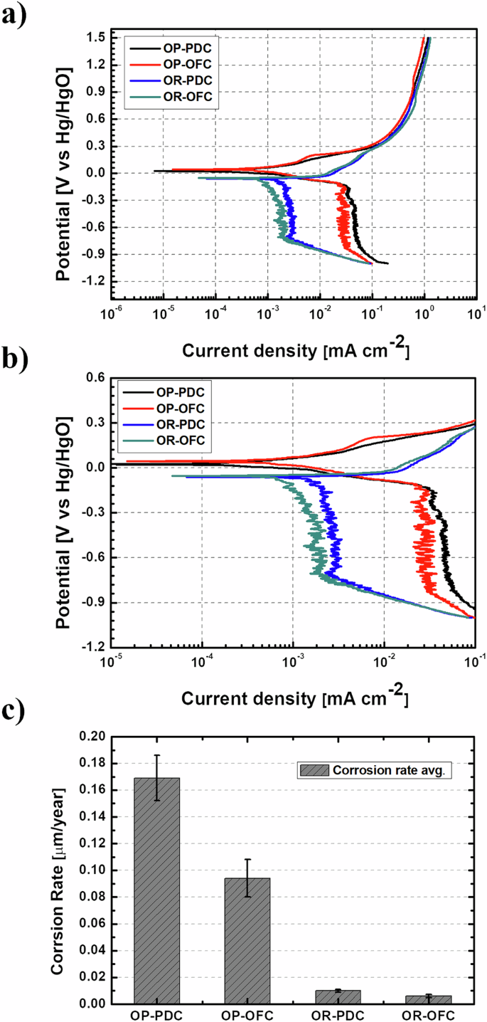 Comparative corrosion behavior of copper alloys in oxygen-present and ...