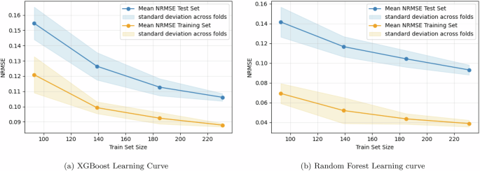 Fig. 1: Learning Curves.