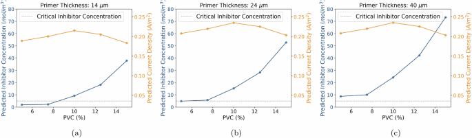 Fig. 5: Predicted target parameters obtained over different PVC values.