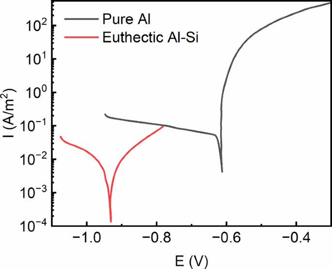 Fig. 10: Potentiodynamic polarization curves for eutectic Al-Si alloy and pure Al in 3.5 wt% NaCl solution, adopted from51,54.