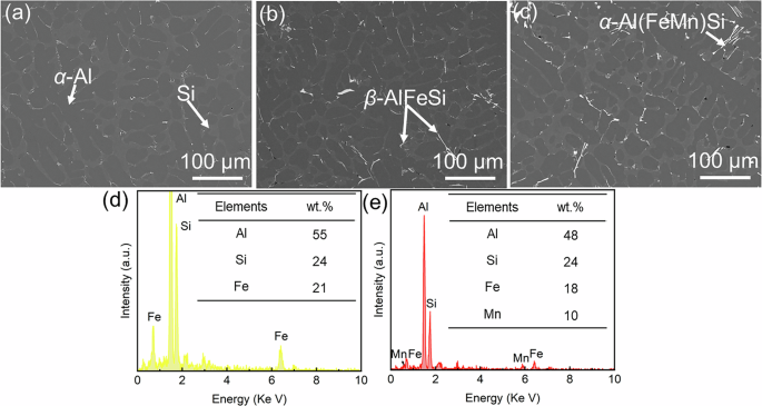 Fig. 1: SEM images of as-cast alloys and EDS spectra of plate-like particle and Chinese-script particle.