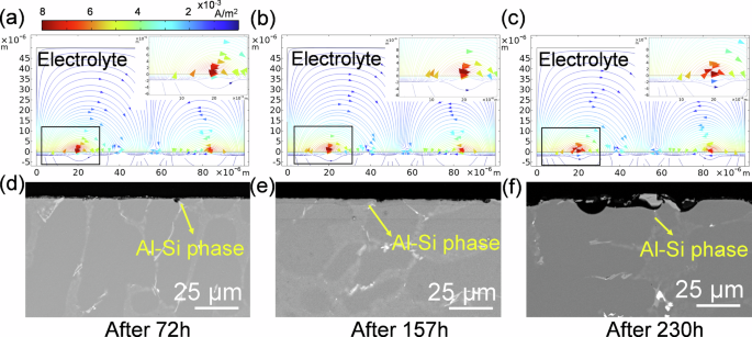 Fig. 7: Cross-sectional images of the dissolution interface front and electrolyte current density vectors in alloy A after varying exposure times to a 5 wt% NaCl salt spray environment, corresponding to the simulated corrosion process.