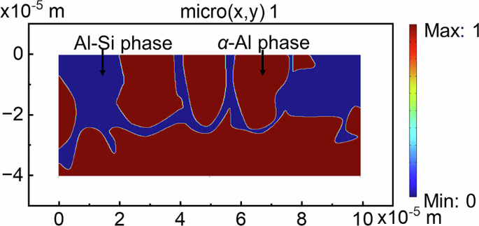 Fig. 9: A representative cross-sectional microstructure featuring α-Al and Al-Si eutectic phases, modeled using the level-set function defined in Eq. (2).
