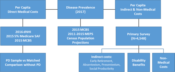 Fig. 4: Flow chart of cost calculation and data sources.