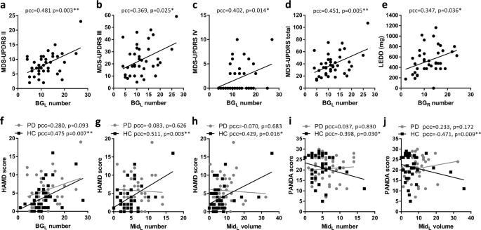 The Role Of Brain Perivascular Space Burden In Early Stage Parkinson S Disease Npj Parkinson S Disease