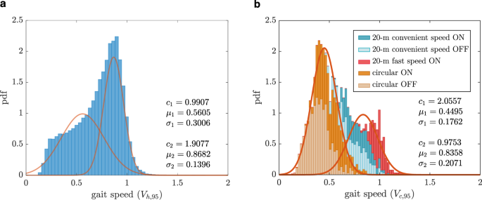 Fig. 3: The gait speed probability density function (pdf) for all the patients together.